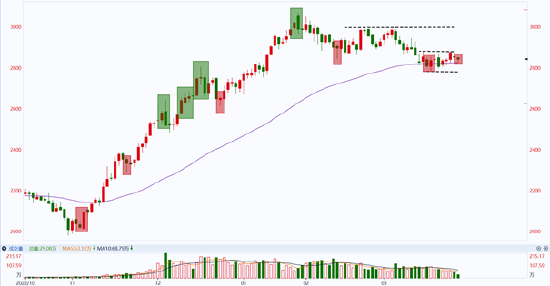 光大期货0328趋势观察：纯碱盘面会向现货靠拢吗？