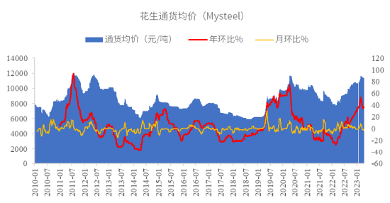 中粮视点:苏丹枪响 花生应声上涨