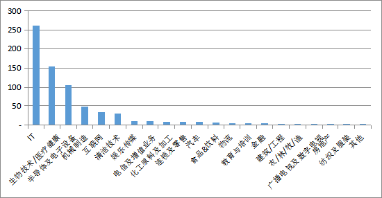 北京PE指数回升：促进经济发展 提振行业信心