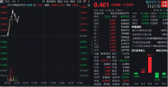 机构密集评级，医疗板块强劲反弹，千亿巨头齐涨！医疗ETF（512170）盘中涨超2%
