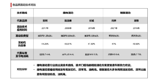 混动之争：插混与增程究竟孰强孰弱