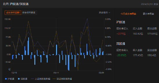 午评：北向资金净卖出18.18亿元，沪股通净买入2.77亿元