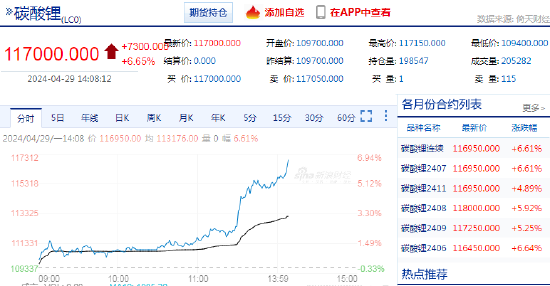 快讯：碳酸锂主力合约日内涨超6%