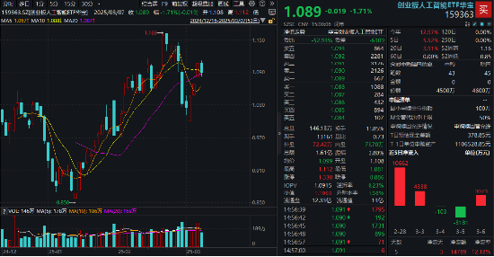 AI智能体冲高回落，汉得信息爆量成交！创业板人工智能单周累涨5.87%，跑赢大盘优于同类