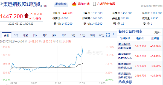 快讯:集运指数(欧线)主力合约日内涨超14.00%