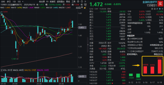 三大指数集体回调!AI+银行成今日避风港,银行ETF(512800)盘中创新高!金融科技单边下挫 第6张 三大指数集体回调!AI+银行成今日避风港,银行ETF(512800)盘中创新高!金融科技单边下挫 第6张