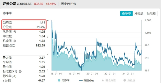 什么信号?东财飙涨10%,爆332亿天量!券商ETF(512000)上探6%,重视“牛市旗手”补涨空间 第4张 什么信号?东财飙涨10%,爆332亿天量!券商ETF(512000)上探6%,重视“牛市旗手”补涨空间 第4张