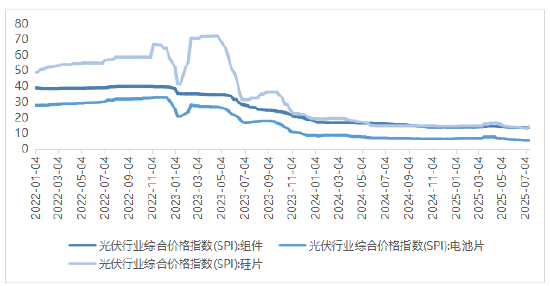 (数据来源:wind,区间:2022/1/4-2025/7/14,指数历史涨跌情况不代表未来表现,不构成对基金业绩表现的保证,请投资者关注指数波动风险。)