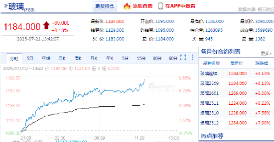 快讯:玻璃主力合约日内暴涨8.00% 第2张 快讯:玻璃主力合约日内暴涨8.00% 第2张