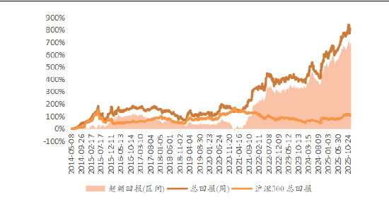 源达证券量化策略研究:市盈率分位数因子优化与策略构建 适度的机构关注能够优化策略