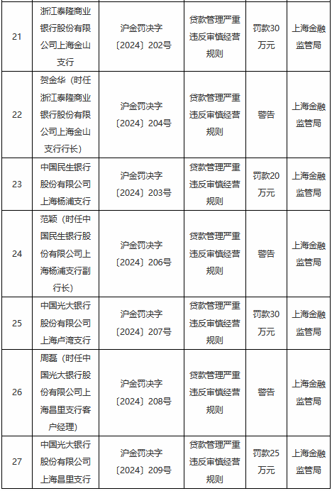 贷款管理严重违反审慎经营规则!上海地区多家银行及其分支机构被罚