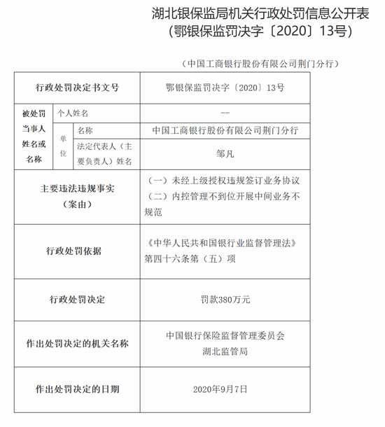 工行湖北三家分支领罚3530万 涉未经上级授权违规签订协议等行为