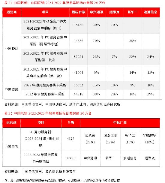 源达通信设备行业专题研究:乘数字经济之东风 将算力底座作为新增长极