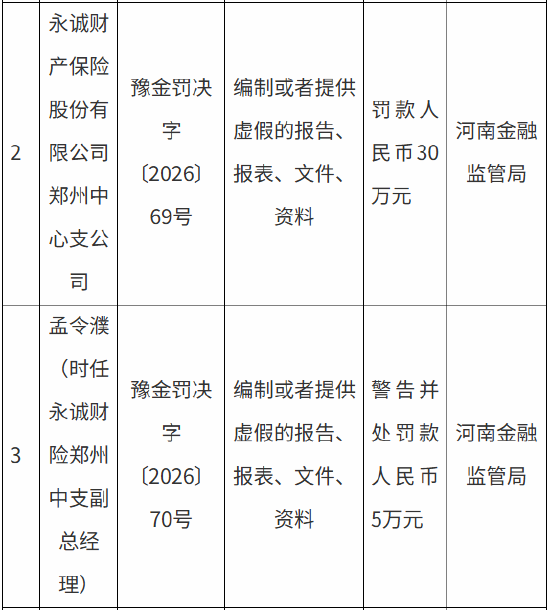 永诚保险郑州中心支公司被罚30万元：编制或者提供虚假的报告、报表、文件、资料