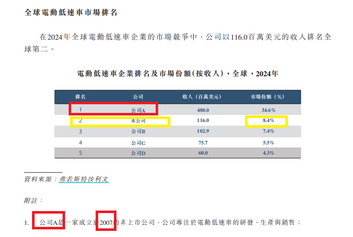 涛涛车业港股IPO：账面“不差钱”仍要募资 市场份额“全球第二”有无水分？