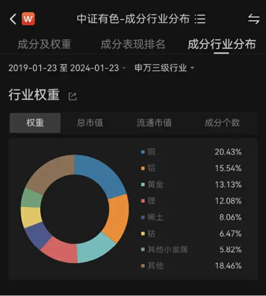 有色龙头ETF（159876）午后拉升收涨1.56%！机构：多重因素利多有色金属行业！