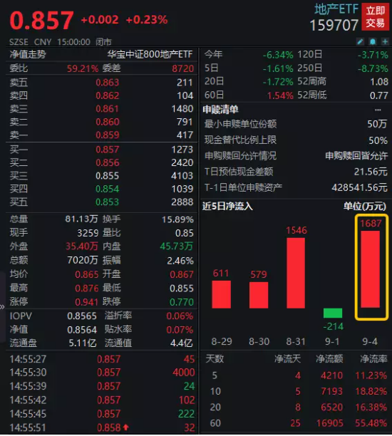 楼市拐点已到？资金嗅觉灵敏，率先扫货ETF！地产ETF（159707）单日净流入1700万元