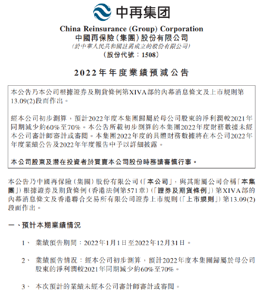 中国再保险发盈警：预计2022年度净利润同比减少约60%至70%