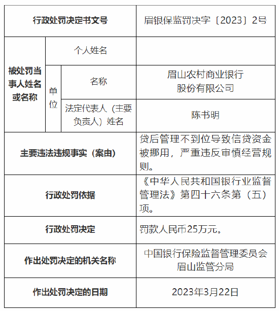贷后管理不到位等 眉山农村商业银行被罚25万元