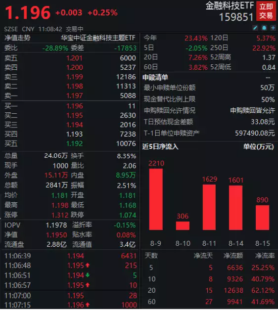 “小透明”变“香饽饽”？金融科技ETF（159851）近20日资金净流率超62%，机构：金融科技是牛市的领跑者