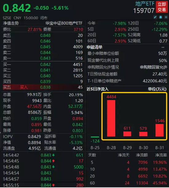 地产超级利好“三箭齐发”！地产ETF（159707）本周份额激增20%！潜伏资金超7000万元