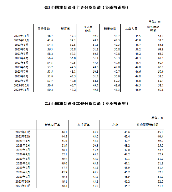 统计局：11月份制造业PMI与上月基本持平 非制造业商务活动指数处于扩张区间