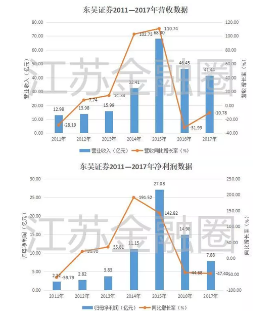 不难看出，自上市以来，东吴证券的业绩增长呈现出两个截然不同的阶段。