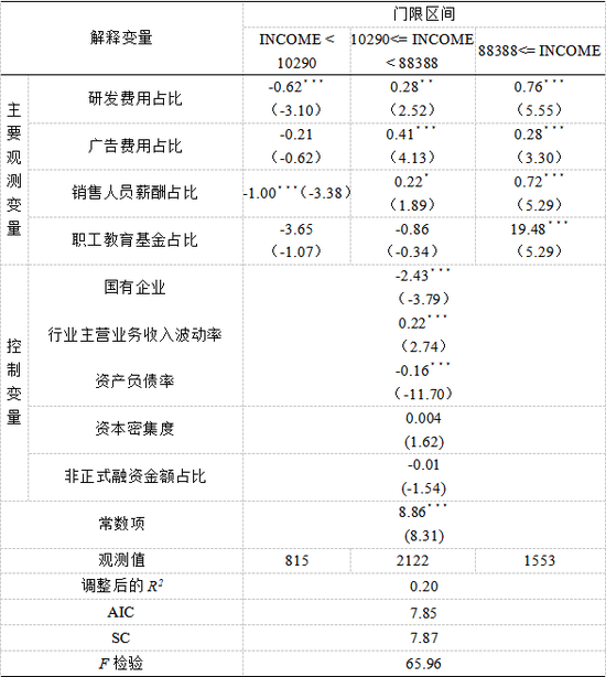 注:括号内数据为t检验值,﹡、﹡﹡、﹡﹡﹡分别表示在10%、5%和1%的水平上显著表8:工业企业门限模型估计结果