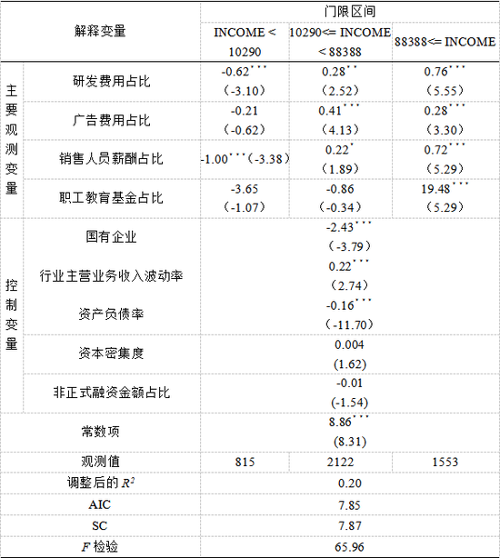 注：括号内数据为t检验值，﹡、﹡﹡、﹡﹡﹡分别表示在10%、5%和1%的水平上显著表8：工业企业门限模型估计结果