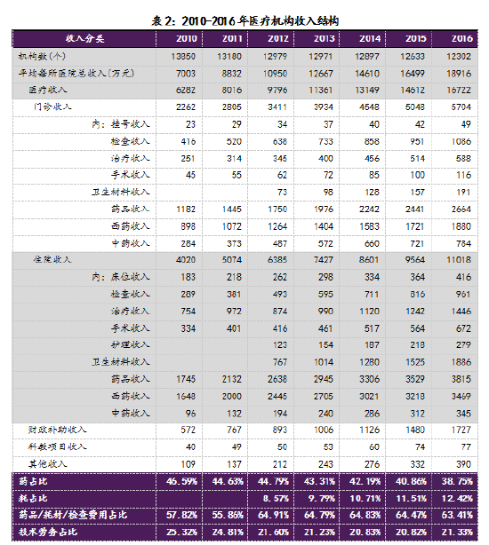 资料来源:国家卫生健康委卫生统计年鉴。