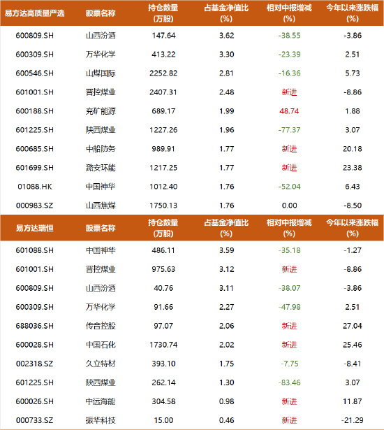 易方达三剑客1800亿完整持仓：张坤腰部股有大动作，陈皓大加仓，煤炭、啤酒股继续受青睐