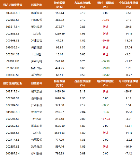 易方达三剑客1800亿完整持仓：张坤腰部股有大动作，陈皓大加仓，煤炭、啤酒股继续受青睐