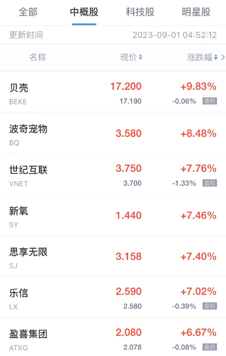 热门中概股周四涨跌不一 贝壳涨超9% 挚文集团跌超9% 小鹏跌超5%