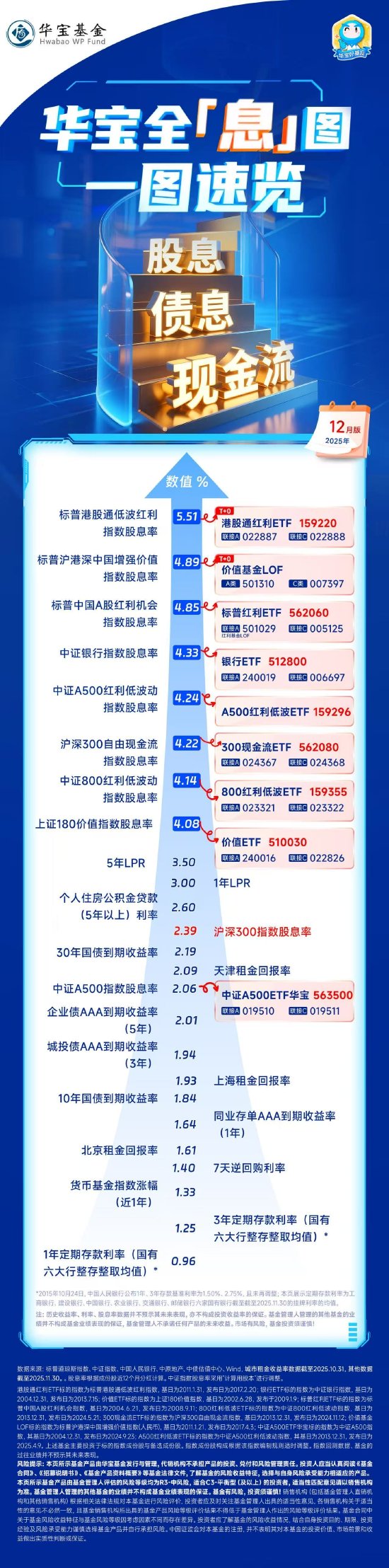 港股红利价值凸显，银行股息率超4.3% | 华宝全息图 2025.12