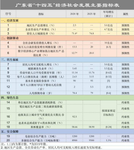 广东十四五各市gdp目标_GDP