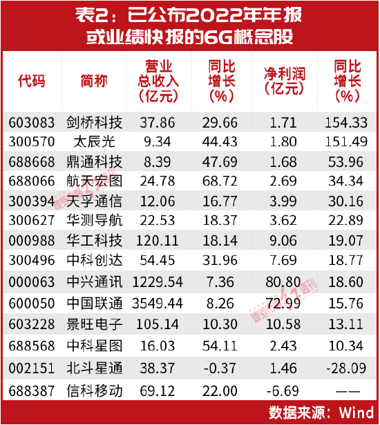 超级牛散葛卫东、私募大佬赵军、裘国根已提前入局,6G概念股批量上涨,A股新“股王”即将诞生?
