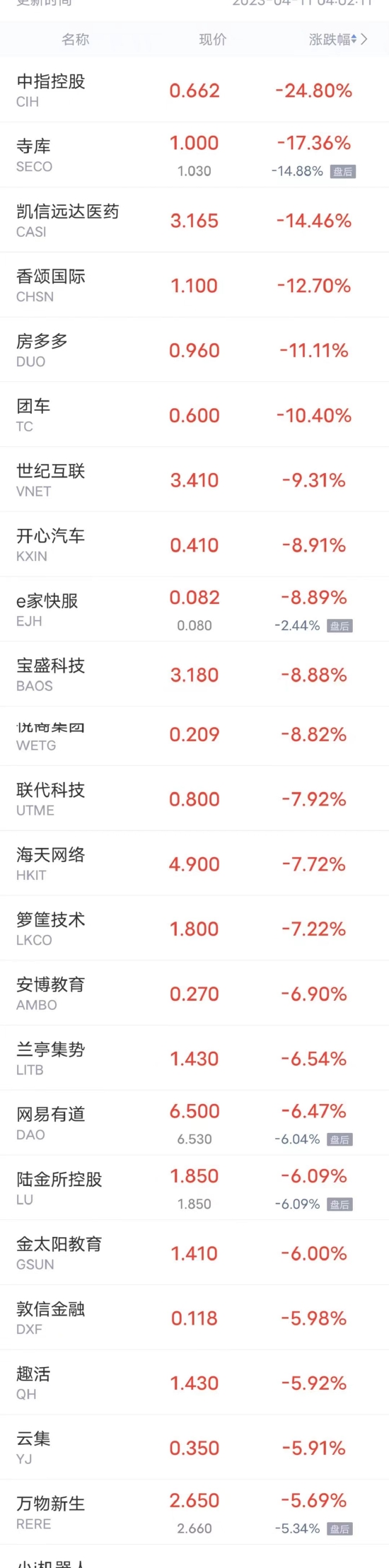 热门中概股周一多数下跌 百度跌超4%，哔哩哔哩跌超2%