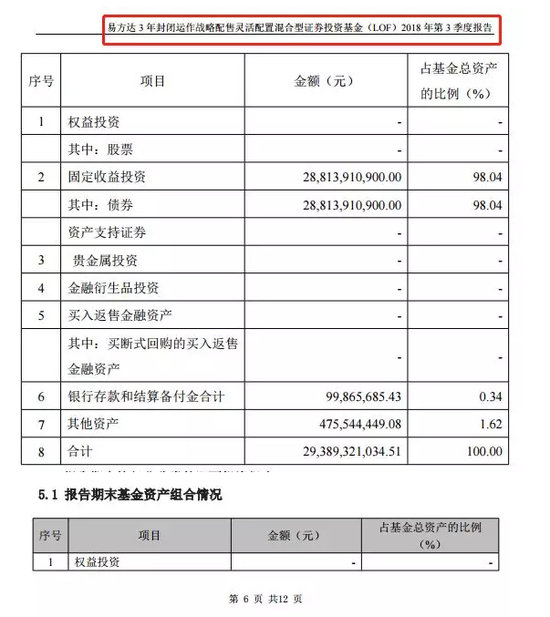 百亿独角兽基金变身债基 巨额资产买银行同业