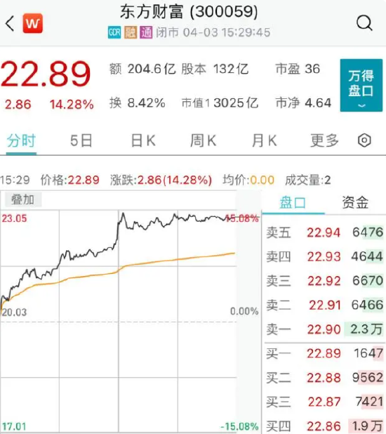 一天成交超两百亿，股价暴涨超14%！东方财富称没有该披露而未发布事项