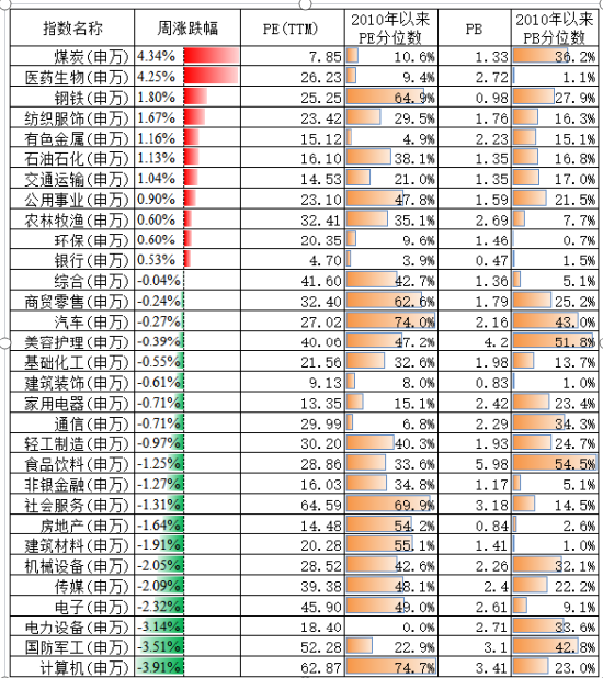 资料来源:Wind,估值截至9月14日