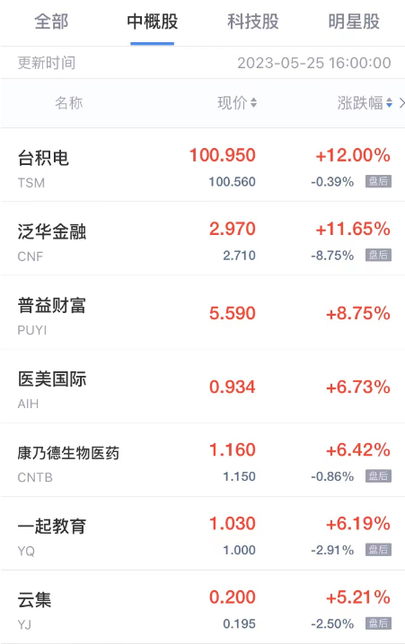 热门中概股周四多数下跌 量子之歌跌超41% 网易有道跌超14% 小鹏汽车跌超7%