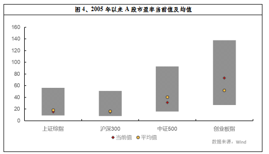 图4、2005年以来A股市盈率当前值及均值