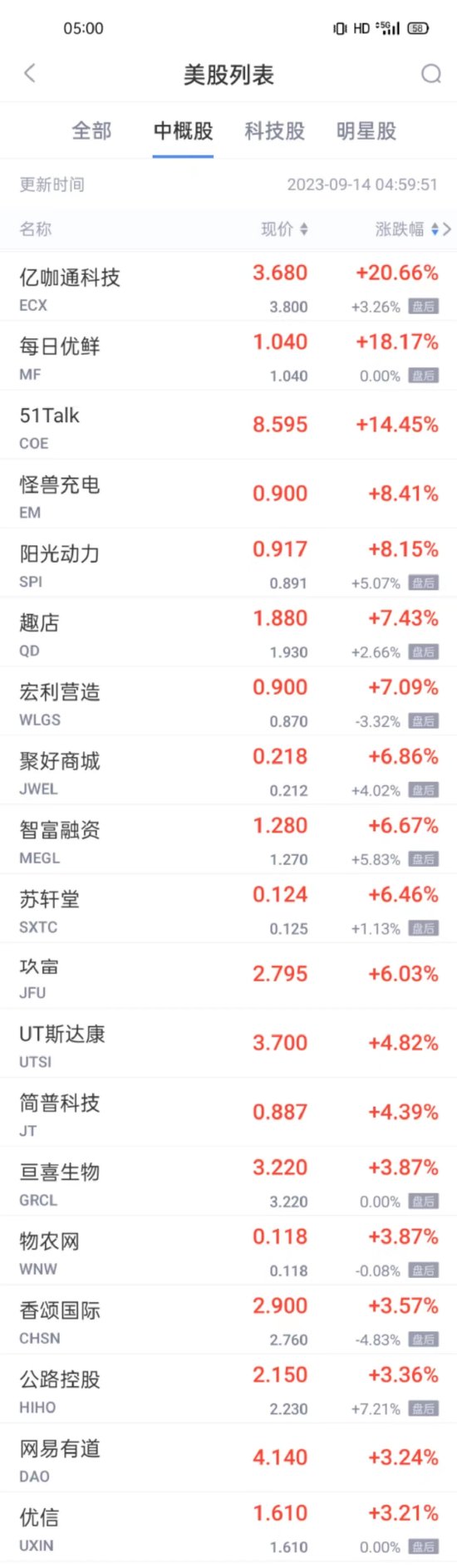 热门中概股周三涨跌不一 亿咖通科技涨超20% 蔚来知乎跌超4%