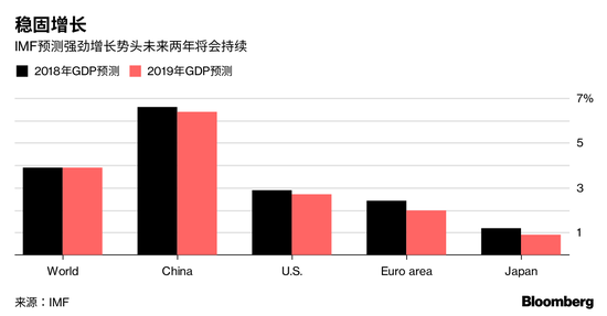 IMF最新《全球经济展望》对2018年、2019年的经济增长预测（图片来源：IMF、彭博）