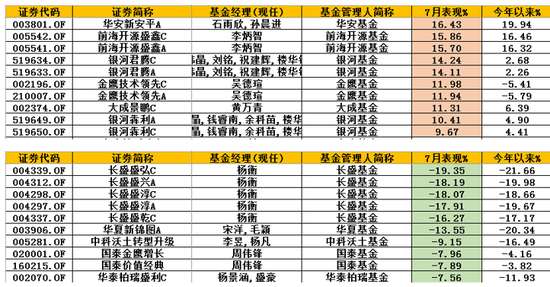 基金赚钱榜:不惧疫苗黑天鹅 富国精准医疗今年