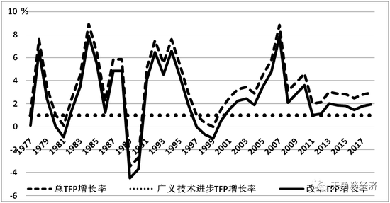 图 3 中国改革TFP与广义技术进步TFP增长分解。数据来源：亚洲生产率组织（Asian Productivity Organization） 网站数据；国家统计局网站 ．data.stats.gov.cn/easyquery.htm？cn。