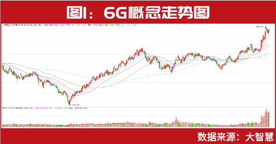 超级牛散葛卫东、私募大佬赵军、裘国根已提前入局,6G概念股批量上涨,A股新“股王”即将诞生?