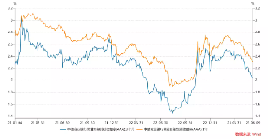 长城固收：如何看存款利率调降？