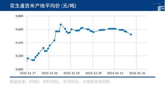 【中粮视点】花生：腊月资金市