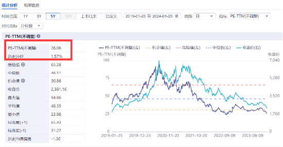 生物药板块三连涨，泰格医药涨2%！生物药ETF（159839）涨1.56%，融资余额猛增！创新药估值接近5年极值